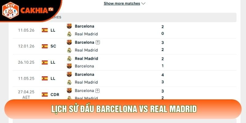 Lịch sử đấu Barcelona vs Real Madrid