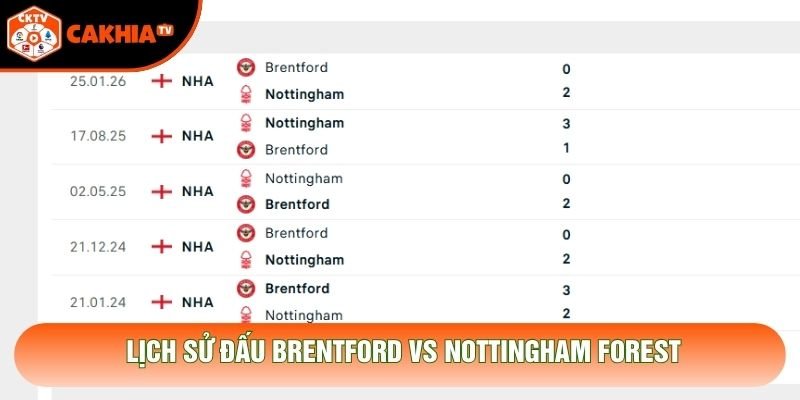 Lịch sử đấu Brentford vs Nottingham Forest Lịch sử đấu Brentford vs Nottingham Forest