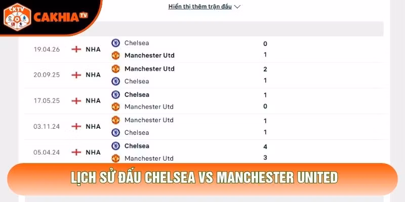 Lịch sử đấu Chelsea vs Manchester United