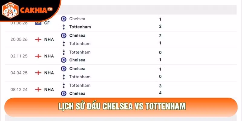 Lịch sử đấu Chelsea vs Tottenham