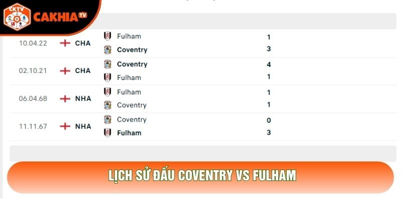 Lịch sử đấu Coventry vs Fulham Lịch sử đấu Coventry vs Fulham