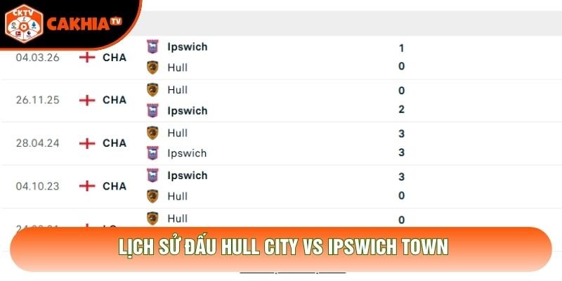 Lịch sử đấu Hull City vs Ipswich Town Lịch sử đấu Hull City vs Ipswich Town