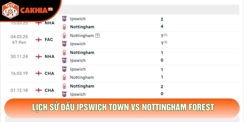 Lịch sử đấu Ipswich Town vs Nottingham Forest