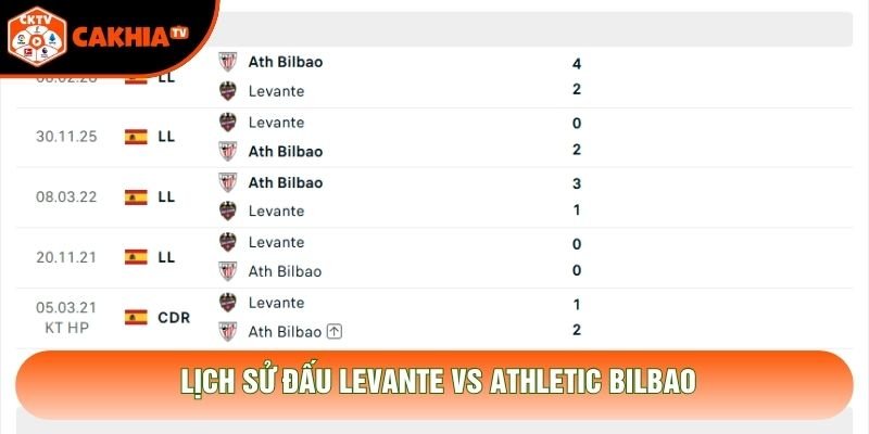 Lịch sử đấu Levante vs Athletic Bilbao