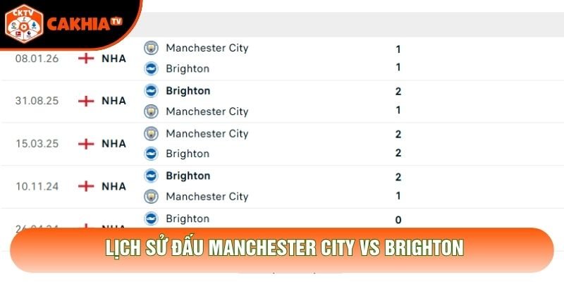 Lịch sử đấu Manchester City vs Brighton Lịch sử đấu Manchester City vs Brighton