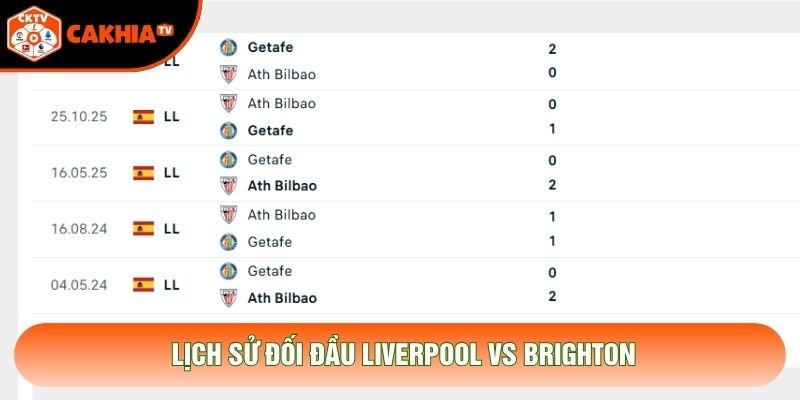 Lịch sử đối đầu Liverpool vs Brighton