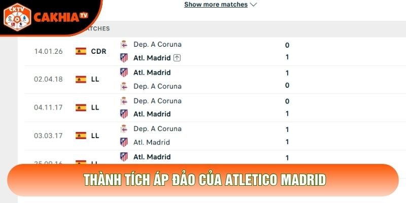 Thành tích áp đảo của Atletico Madrid