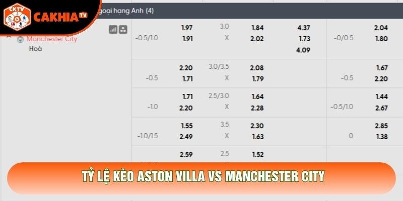 Tỷ lệ kèo Aston Villa vs Manchester City